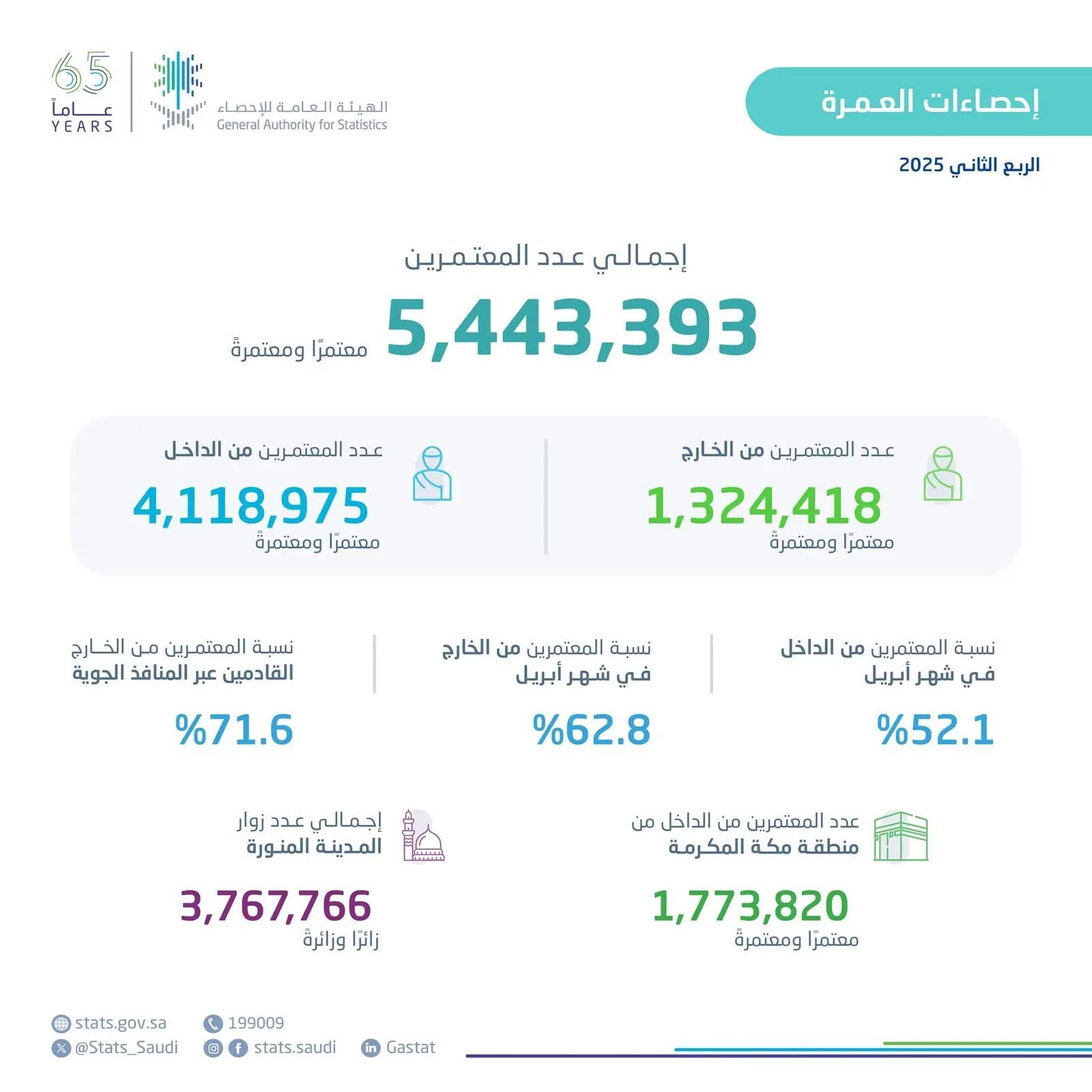  عدد المعتمرين إلى 5.4 مليون مليون معتمر 